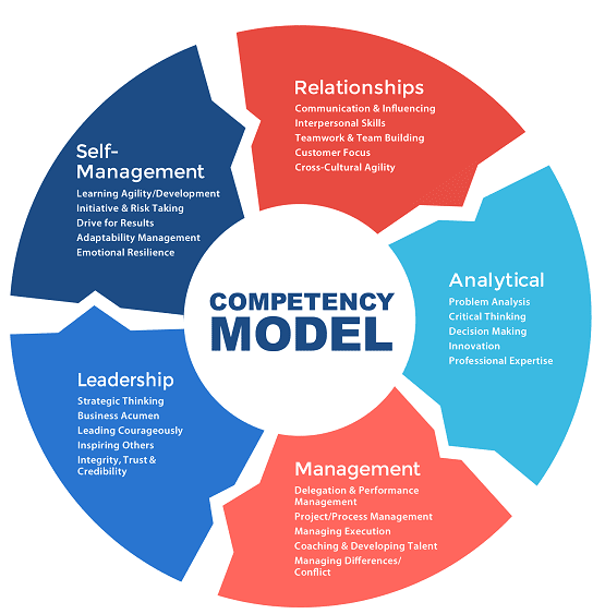 Competency Modeling for Beginners