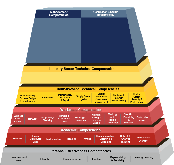 Manufacturers Are Embracing Competency